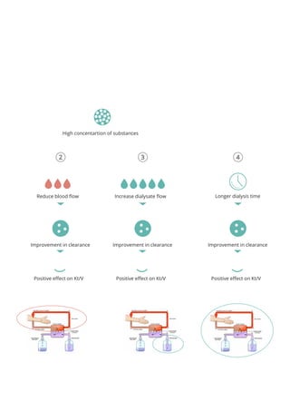 High concentartion of substances 
Reduce blood flow Increase dialysate flow Longer dialysis time 
Improvement in clearance 
Positive effect on Kt/V 
Improvement in clearance 
Positive effect on Kt/V 
Improvement in clearance 
Positive effect on Kt/V 
 