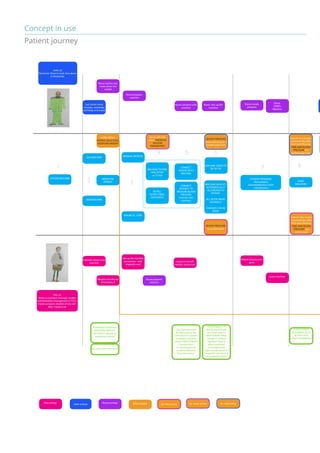 Concept in use 
Patient journey 
CHOOSE MACHINE 
Nurse waches and 
marks down the 
weight 
OLD MACHINE MANUAL PROCESS 
MACHINE TESTING 
AND SETUP 
ca 15 min 
INSTALL 
FILTER, TUBES, 
DIALYSATES 
CONNECT 
PATIENT WITH 
MACHINE 
CONNECT 
PATEINET TO 
MEASURE BLOOD 
PRESSURE 
(connect with 
machine) 
CHOOSE PROGRAM 
-Hemodialysis 
-Hemodiafiltration (HDF) 
- Ultrafiltration 
BLOOD PRESSURE 
starts screening in a 
patient page view 
MACHINE ADJUSTS 
AUTOMATICALLY 
ACCORDING TO 
PATIENT 
ALL SETUP MADE 
INSTANTLY 
CHANGES CAN BE 
MADE 
START 
(MACHINE) 
Can blood pressure 
be measured at the 
same time in 2 places 
(in dialysis machine 
and on NEW SCREEN) 
2 connections. 
So blood pressure 
could be followed 
from the screen. 
what happens if 
blood pressure will 
be shown only on 
NEW SCREEN. What 
changes in Dialysis 
machine? Does it 
affect anything? 
Is bloodpressure 
data usually saved to 
magnetic card also? Is 
it needed for that? 
MAGNETIC CARD 
WEIGH THE 
PATIENT 
NEW MACHINE 
1 
2 3 
4 5 6 
7 8 
Prebooks always new 
Weights herself and 
remembers it 
machine 
Sets up the machine 
parameters- with 
magnetic card 
Nurse prepares 
machine 
Connects herself-needles, 
sensors etc 
Patient chooses pro-gram 
Starts machine 
Start of new screen-automatically, 
after 
fluid starts flowing- 
TIME AND BLOOD 
PRESSURE as a 
screen saver 
BLOOD PRESSURE 
as a screensaver 
Just comes every 
mondey, wendsday 
and friday at 8 oclock 
Nurse prepares 
machine 
Nurse connects with 
machine 
Nurse sets up the 
machine 
Nurse choses 
program 
Nurse 
STARTs 
Machine 
Security code necessary? 
Nurse gets info 
about PREvIOUS 
SESSION 
PARAMETERS 
Start of new screen-automatically, 
after 
fluid starts flowing- 
TIME AND BLOOD 
PRESSUREin a 
patient page view 
CAN IT START AUTOMATICALLY 
AFTER FLUID 
STARTS RUNNING? 
PORTABLE SCREEN for 
INSERTING WEIGHT 
INSTANTLY already in 
“weighting Cabinet” 
JAAK, 62 
Pensioner. Doesn’t work, lives alone 
in Mustamäe. 
PIIA, 32 
Works as a project manager, studies 
administrative management in TTU-s 
master program. Mother of two chil-dren. 
Travels a lot 
HOME MENU-PATIENT 
SELECTION-INSERTING 
WEIGHT 
MACHINE NEEDS TO 
BE SET UP 
Piias actings Jaaks actings Nurses actings NEW SCREEN Ns- Piias acting Ns- nurse acting Ns- Jaak acting 
 