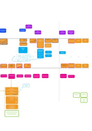 SENSOR ALARM 
-change something 
HOW DOES 
PATIENT 
FEEL 
75% of GOAL 
FOOD DIARY 
SYNC 
NURSE ENTERS 
CHANGES TO THE 
SCREEN: 
- BLOOD FLOW 
-DIALYSATE FLOW 
- UF PROFILE +/- 
NURSE CHANGES 
PARAMETERS ON 
MACHINE: 
- BLOOD FLOW 
-DIALYSATE FLOW 
- UF PROFILE +/- 
DIALYSIS TIME 
ADJUSTS ON THE 
SCREEN GRAPH 
SAvE 
PROCESS 
PRINT 
DATA 
WHICH 
DATA 
NEEDS 
PRINTING? 
CAN CHANGE SETUP 
PARAMETERS 
-kg 
-dialysis time 
... 
In the case of independent patient - 
who fills out the paper sheet for nurses 
now? Is patient able to do this? 
Is all that data always needed? 
FEEL 
+ UNFASTEN THE 
PATIENT 
FEEL 
- 
low blood 
pressureT 
clogged fistula 
(MACHINE) 
arter/vein 
pressure 
blood sugar 
(MACHINE) 
cramps 
(MACHINE) 
headache 
(MACHINE) 
DISPLAYED : 
-previous dialysis data 
-usual setup parameters (kg, dialysis 
time) 
-medicaments 
-previous blood test results from lab 
- patient food DIARY 
CHOOSE PROGRAM 
-Hemodialysis 
-Hemodiafiltration (HDF) 
- Ultrafiltration 
9 10 
11 12 
13 14 15 
Takes the new Screen 
Inserts parameters 
to the New Screen 
Home menu- 
PATIENT SELECTION 
PATIENT 
PARAMETERS 
PRECISE GRAPH 
SCREEN 
progress is going on 
as predicted 
Usual time is up, but 
screen shows onlly 
75% of result 
Becouse of upcom-ing 
meeting chooses 
to finish anyway 
Suggestions to the 
next time 
Prebooks for the next 
time longer session Disconnects herself 
Waches his blood 
pressure 
Calls nurse when not 
feeling good 
Weights herself 
PRECISE GRAPH 
SCREEN 
lack of GOAL 
Nurse 
changes parameters 
AUTOMATICALLY 
SAvES ALL 
WIRELESS 
CONNECTION? 
GOAL 
gets better 
GOAL 
is achieved 
Nurse 
disconnects 
nurse inserts weight 
SAvE 
PROCESS 
PRINT 
DATA 
Nurse 
takes blood sample 
nurse inserts BLOOD 
TEST RESULTS 
Nurse waches and 
marks down the 
weight 
inserts weight 
 