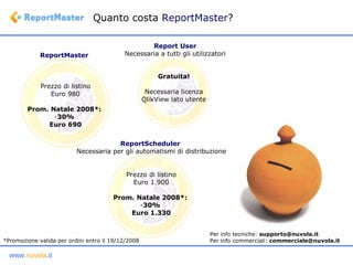 Quanto costa  ReportMaster ? ReportMaster  Prezzo di listino Euro 980 Prom. Natale 2008*:  30%  Euro 690 Report User Necessaria a tutti gli utilizzatori Gratuita! Necessaria licenza QlikView lato utente ReportScheduler   Necessaria per gli automatismi di distribuzione Prezzo di listino Euro 1.900 Prom. Natale 2008*:  30%  Euro 1.330 *Promozione valida per ordini entro il 19/12/2008 Per info tecniche:  supporto@nuvola.it Per info commerciali:  commerciale@nuvola.it 