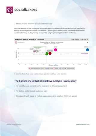 Smarter Social Marketing www.socialbakers.com
Measure and improve social customer care
Here’s an example of how competitive benchmarking with Socialbakers Analytics can help build brand affinity
through monitoring social customer care metrics. Even though Southwest Airlines’ competitors receive more
questions than they do, they manage to respond to a higher percentage faster than Southwest.
It looks like their whole social customer care operation could use some attention.
To identify what content works best and to drive engagement
To deliver better social customer care
Because it both leads to higher conversions and positive ROI from social
The bottom line is that Competitive Analysis is necessary
 
