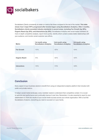 Smarter Social Marketing www.socialbakers.com
Socialbakers Clients consistently do better on metrics like these compared to the rest of the market. This table
shows how 3 major KPI’s progressed after brands began using Socialbakers Analytics. After 3 months,
Socialbakers clients exceeded industry standards in several areas, including Fan Growth (by 28%),
Organic Reach (by 20%), and Interactions (by 28%). Socialbakers Analytics lets social media marketers do
more in-depth competitive analysis, report more quickly, identify which content creates better relationships with
your audience, and monitor social customer care efforts.
Metric
1st month using
Socialbakers Analytics
2nd month using
Socialbakers Analytics
3rd month using
Socialbakers Analytics
Fan Growth +15 % +20 % +24 %
Organic Reach +6 % +20 % +20 %
Interactions +16 % +18 % +28 %
Every aspect of your business stands to benefit from using an independent analytics platform that includes both
public and private metrics.
In today’s social media landscape, every marketer needs to understand their competitive context. It is crucial
to optimize your performance and continually improve it over time. Remember, it is also essential to report to your
stakeholders to share the results of your social media success across your whole organization. With a tool like
Socialbakers Analytics, everything you need to succeed is in your hands.
Conclusion
 