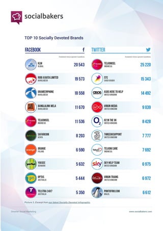 Smarter Social Marketing www.socialbakers.com
TOP 10 Socially Devoted Brands
Picture 3. Excerpt from our latest Socially Devoted infographic.
 