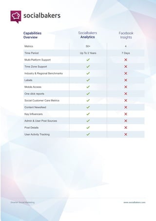 Smarter Social Marketing www.socialbakers.com
Metrics 50+ 4
Time Period Up To 3 Years 7 Days
Multi-Platform Support
Time Zone Support
Industry  Regional Benchmarks
Labels
Mobile Access
One click reports
Social Customer Care Metrics
Content Newsfeed
Key Influencers
Admin  User Post Sources
Post Details
User Activity Tracking
Capabilities
Overview
Socialbakers
Analytics
Facebook
Insights
 