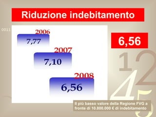 Riduzione indebitamento 6,56 Il più basso valore della Regione FVG a fronte di 10.800.000 € di indebitamento 