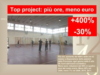 Top project: più ore, meno euro +400% -30% Più ore: aumento del 400% delle ore di messa a disposizione delle palestre della Provincia, ogni giorno dalle 8 alle 24, fuori dall’orario scolastico. Meno euro: riduzione del 50% in quattro anni del costo orario. Meno 30% nel 2008, meno 7% nel 2009, 2010, 2011. 