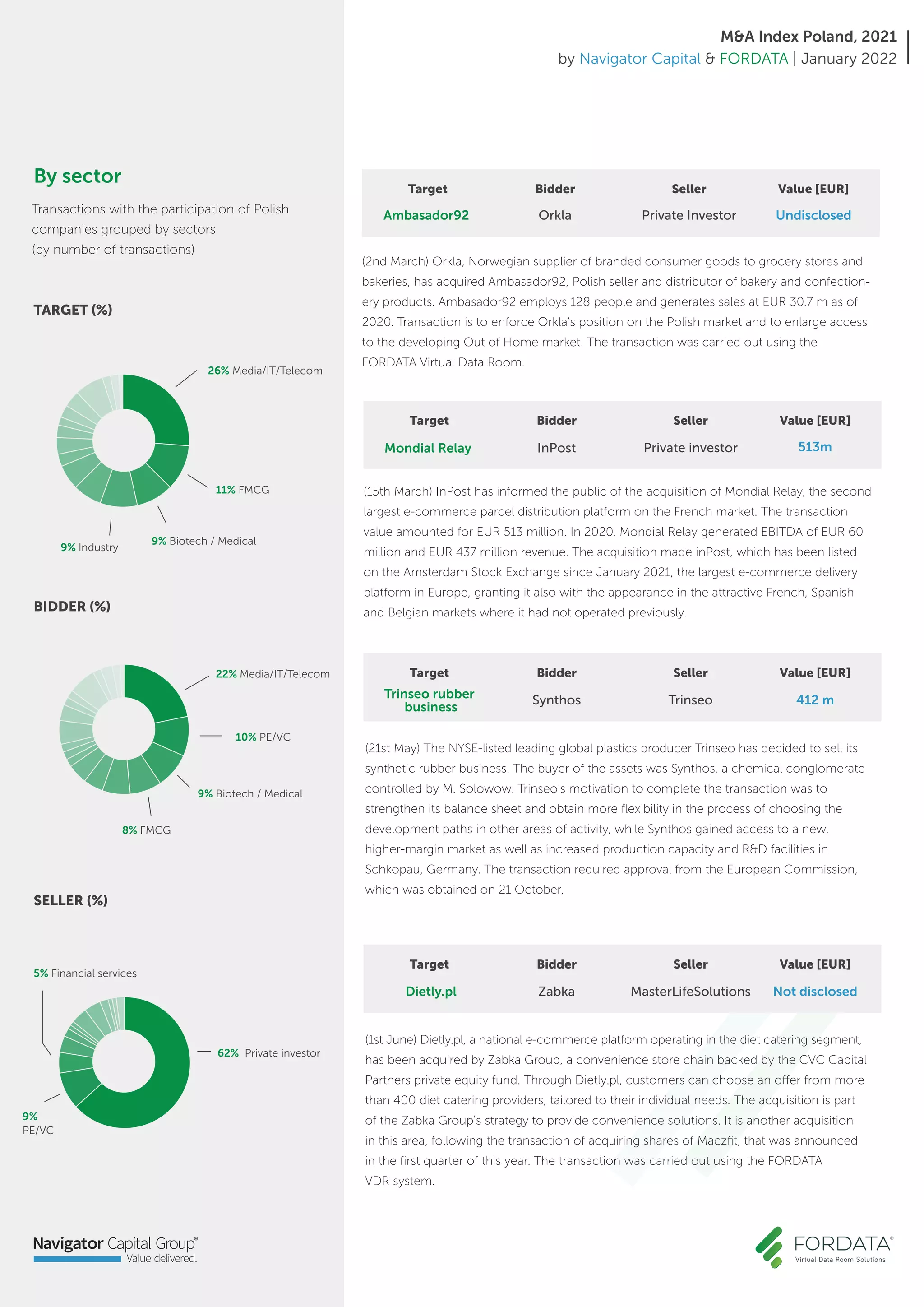 (15th March) InPost has informed the public of the acquisition of Mondial Relay, the second
largest e-commerce parcel distribution platform on the French market. The transaction
value amounted for EUR 513 million. In 2020, Mondial Relay generated EBITDA of EUR 60
million and EUR 437 million revenue. The acquisition made inPost, which has been listed
on the Amsterdam Stock Exchange since January 2021, the largest e-commerce delivery
platform in Europe, granting it also with the appearance in the attractive French, Spanish
and Belgian markets where it had not operated previously.
513m
Target Bidder Seller Value [EUR]
Mondial Relay InPost Private investor
By sector
Transactions with the participation of Polish
companies grouped by sectors
(by number of transactions)
SELLER (%)
TARGET (%)
BIDDER (%)
22% Media/IT/Telecom
9% Biotech / Medical
10% PE/VC
8% FMCG
5% Financial services
62% Private investor
9%
PE/VC
26% Media/IT/Telecom
11% FMCG
9% Biotech / Medical
9% Industry
(21st May) The NYSE-listed leading global plastics producer Trinseo has decided to sell its
synthetic rubber business. The buyer of the assets was Synthos, a chemical conglomerate
controlled by M. Solowow. Trinseo's motivation to complete the transaction was to
strengthen its balance sheet and obtain more flexibility in the process of choosing the
development paths in other areas of activity, while Synthos gained access to a new,
higher-margin market as well as increased production capacity and R&D facilities in
Schkopau, Germany. The transaction required approval from the European Commission,
which was obtained on 21 October.
412 m
Target Bidder Seller Value [EUR]
Trinseo rubber
business
Synthos Trinseo
(1st June) Dietly.pl, a national e-commerce platform operating in the diet catering segment,
has been acquired by Zabka Group, a convenience store chain backed by the CVC Capital
Partners private equity fund. Through Dietly.pl, customers can choose an offer from more
than 400 diet catering providers, tailored to their individual needs. The acquisition is part
of the Zabka Group's strategy to provide convenience solutions. It is another acquisition
in this area, following the transaction of acquiring shares of Maczfit, that was announced
in the first quarter of this year. The transaction was carried out using the FORDATA
VDR system.
Not disclosed
Target Bidder Seller Value [EUR]
Dietly.pl Zabka MasterLifeSolutions
M&A Index Poland, 2021
by Navigator Capital & FORDATA | January 2022
(2nd March) Orkla, Norwegian supplier of branded consumer goods to grocery stores and
bakeries, has acquired Ambasador92, Polish seller and distributor of bakery and confection-
ery products. Ambasador92 employs 128 people and generates sales at EUR 30.7 m as of
2020. Transaction is to enforce Orkla’s position on the Polish market and to enlarge access
to the developing Out of Home market. The transaction was carried out using the
FORDATA Virtual Data Room.
Undisclosed
Target Bidder Seller Value [EUR]
Ambasador92 Orkla Private Investor
 