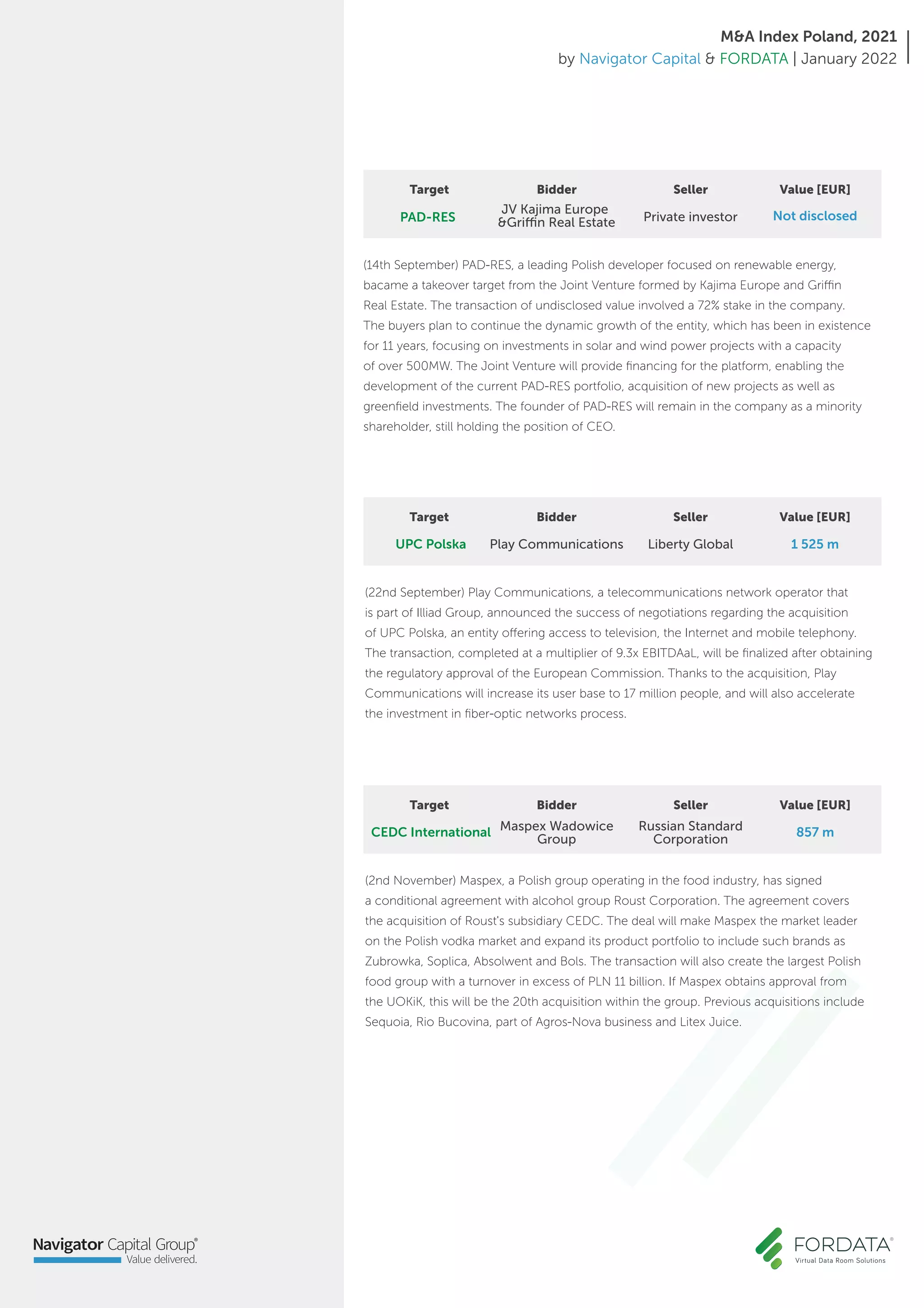 M&A Index Poland, 2021
by Navigator Capital & FORDATA | January 2022
(22nd September) Play Communications, a telecommunications network operator that
is part of Illiad Group, announced the success of negotiations regarding the acquisition
of UPC Polska, an entity offering access to television, the Internet and mobile telephony.
The transaction, completed at a multiplier of 9.3x EBITDAaL, will be finalized after obtaining
the regulatory approval of the European Commission. Thanks to the acquisition, Play
Communications will increase its user base to 17 million people, and will also accelerate
the investment in fiber-optic networks process.
1 525 m
Target Bidder Seller Value [EUR]
UPC Polska Play Communications Liberty Global
Target Bidder Seller Value [EUR]
(14th September) PAD-RES, a leading Polish developer focused on renewable energy,
bacame a takeover target from the Joint Venture formed by Kajima Europe and Griffin
Real Estate. The transaction of undisclosed value involved a 72% stake in the company.
The buyers plan to continue the dynamic growth of the entity, which has been in existence
for 11 years, focusing on investments in solar and wind power projects with a capacity
of over 500MW. The Joint Venture will provide financing for the platform, enabling the
development of the current PAD-RES portfolio, acquisition of new projects as well as
greenfield investments. The founder of PAD-RES will remain in the company as a minority
shareholder, still holding the position of CEO.
Not disclosed
PAD-RES
JV Kajima Europe
&Griffin Real Estate Private investor
(2nd November) Maspex, a Polish group operating in the food industry, has signed
a conditional agreement with alcohol group Roust Corporation. The agreement covers
the acquisition of Roust's subsidiary CEDC. The deal will make Maspex the market leader
on the Polish vodka market and expand its product portfolio to include such brands as
Zubrowka, Soplica, Absolwent and Bols. The transaction will also create the largest Polish
food group with a turnover in excess of PLN 11 billion. If Maspex obtains approval from
the UOKiK, this will be the 20th acquisition within the group. Previous acquisitions include
Sequoia, Rio Bucovina, part of Agros-Nova business and Litex Juice.
857 m
Target Bidder Seller Value [EUR]
CEDC International Maspex Wadowice
Group
Russian Standard
Corporation
 