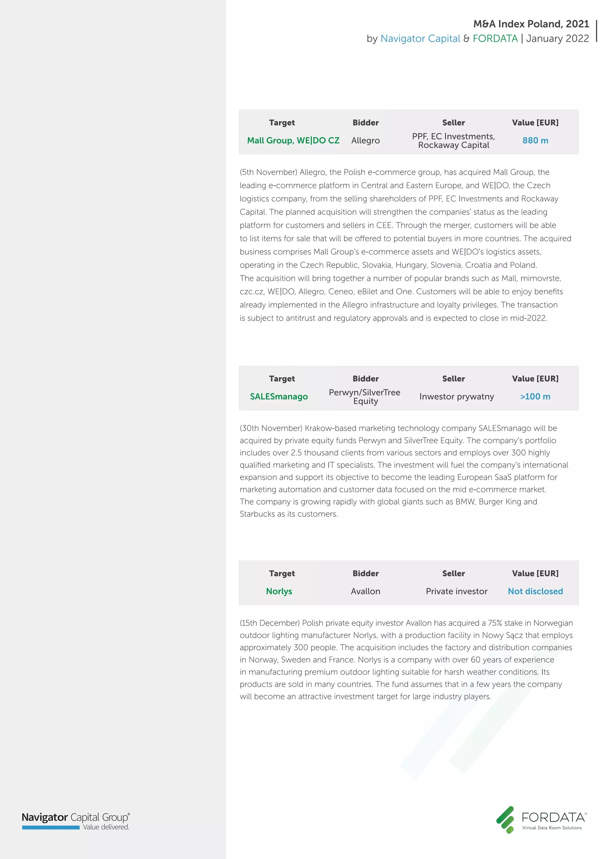 M&A Index Poland, 2021
by Navigator Capital & FORDATA | January 2022
(5th November) Allegro, the Polish e-commerce group, has acquired Mall Group, the
leading e-commerce platform in Central and Eastern Europe, and WE|DO, the Czech
logistics company, from the selling shareholders of PPF, EC Investments and Rockaway
Capital. The planned acquisition will strengthen the companies' status as the leading
platform for customers and sellers in CEE. Through the merger, customers will be able
to list items for sale that will be offered to potential buyers in more countries. The acquired
business comprises Mall Group's e-commerce assets and WE|DO's logistics assets,
operating in the Czech Republic, Slovakia, Hungary, Slovenia, Croatia and Poland.
The acquisition will bring together a number of popular brands such as Mall, mimovrste,
czc.cz, WE|DO, Allegro, Ceneo, eBilet and One. Customers will be able to enjoy benefits
already implemented in the Allegro infrastructure and loyalty privileges. The transaction
is subject to antitrust and regulatory approvals and is expected to close in mid-2022.
880 m
Target Bidder Seller Value [EUR]
Mall Group, WE|DO CZ Allegro PPF, EC Investments,
Rockaway Capital
(30th November) Krakow-based marketing technology company SALESmanago will be
acquired by private equity funds Perwyn and SilverTree Equity. The company's portfolio
includes over 2.5 thousand clients from various sectors and employs over 300 highly
qualified marketing and IT specialists. The investment will fuel the company's international
expansion and support its objective to become the leading European SaaS platform for
marketing automation and customer data focused on the mid e-commerce market.
The company is growing rapidly with global giants such as BMW, Burger King and
Starbucks as its customers.
>100 m
Target Bidder Seller Value [EUR]
SALESmanago Perwyn/SilverTree
Equity
Inwestor prywatny
(15th December) Polish private equity investor Avallon has acquired a 75% stake in Norwegian
outdoor lighting manufacturer Norlys, with a production facility in Nowy Sącz that employs
approximately 300 people. The acquisition includes the factory and distribution companies
in Norway, Sweden and France. Norlys is a company with over 60 years of experience
in manufacturing premium outdoor lighting suitable for harsh weather conditions. Its
products are sold in many countries. The fund assumes that in a few years the company
will become an attractive investment target for large industry players.
Not disclosed
Target Bidder Seller Value [EUR]
Norlys Avallon Private investor
 