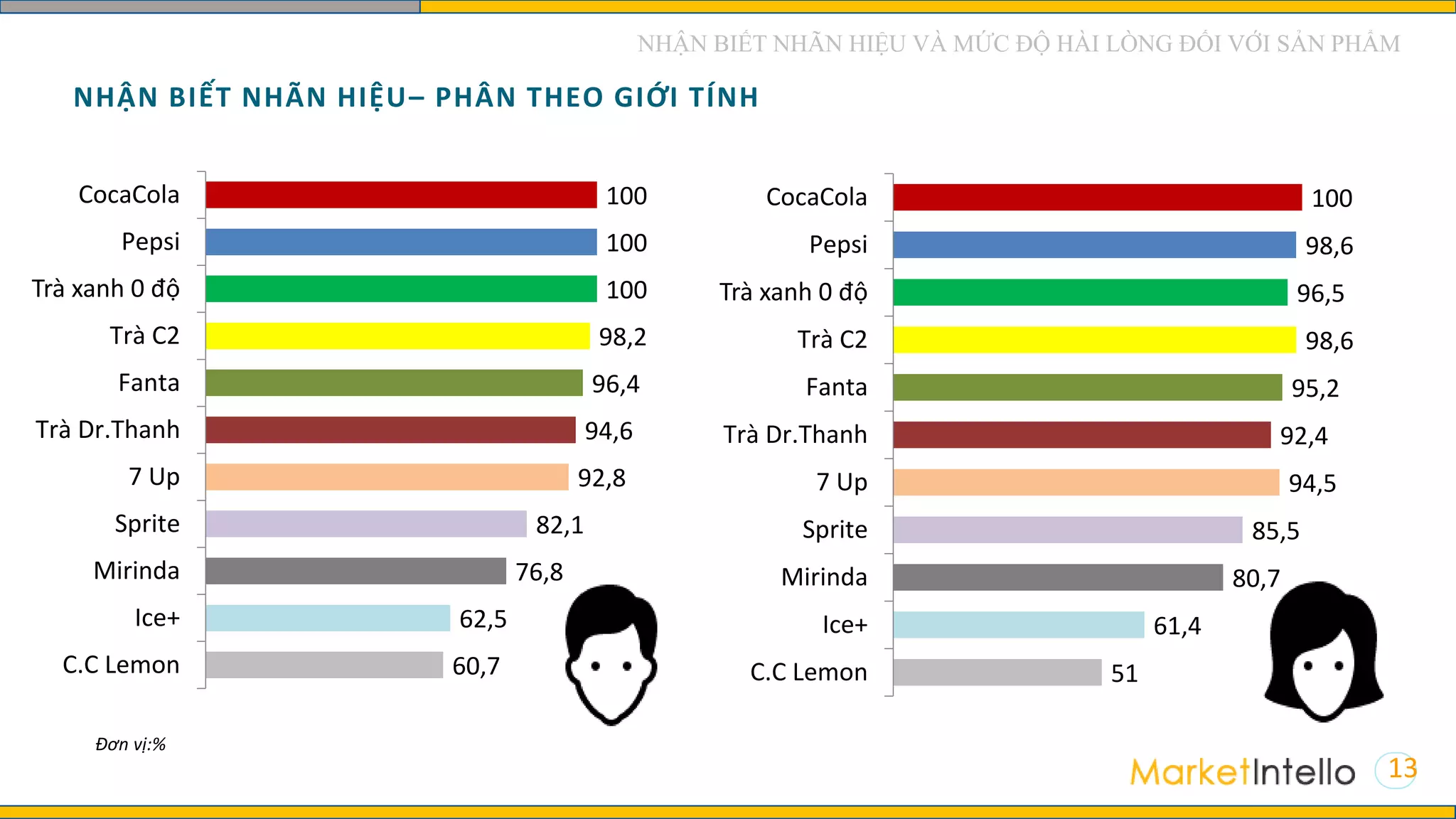 Khảo sát thị trường sản phẩm nước ngọt Việt Nam | PDF