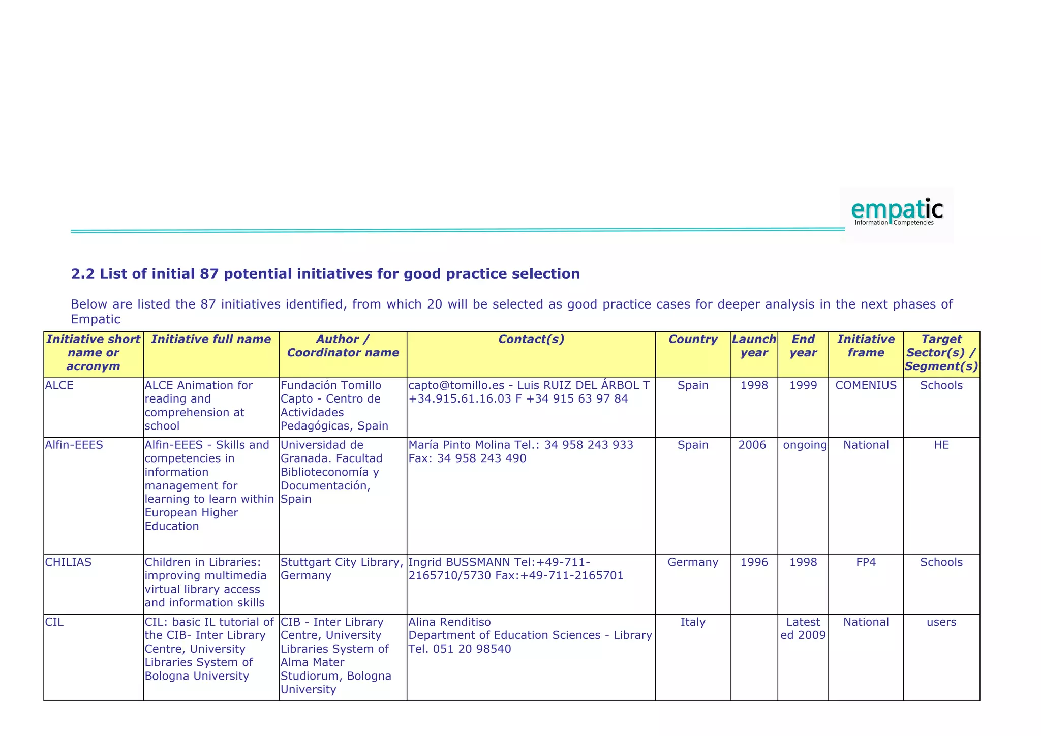 2.2 List of initial 87 potential initiatives for good practice selection

      Below are listed the 87 initiatives identified, from which 20 will be selected as good practice cases for deeper analysis in the next phases of
      Empatic
Initiative short Initiative full name             Author /                        Contact(s)                    Country   Launch    End      Initiative     Target
    name or                                   Coordinator name                                                             year     year       frame      Sector(s) /
   acronym                                                                                                                                                Segment(s)
ALCE             ALCE Animation for          Fundación Tomillo     capto@tomillo.es - Luis RUIZ DEL ÁRBOL T      Spain     1998     1999     COMENIUS       Schools
                 reading and                 Capto - Centro de     +34.915.61.16.03 F +34 915 63 97 84
                 comprehension at            Actividades
                 school                      Pedagógicas, Spain
Alfin-EEES       Alfin-EEES - Skills and     Universidad de        María Pinto Molina Tel.: 34 958 243 933       Spain    2006     ongoing    National        HE
                 competencies in             Granada. Facultad     Fax: 34 958 243 490
                 information                 Biblioteconomía y
                 management for              Documentación,
                 learning to learn within    Spain
                 European Higher
                 Education


CHILIAS          Children in Libraries:      Stuttgart City Library, Ingrid BUSSMANN Tel:+49-711-               Germany    1996     1998        FP4         Schools
                 improving multimedia        Germany                 2165710/5730 Fax:+49-711-2165701
                 virtual library access
                 and information skills
CIL              CIL: basic IL tutorial of   CIB - Inter Library   Alina Renditiso                               Italy              Latest    National       users
                 the CIB- Inter Library      Centre, University    Department of Education Sciences - Library                      ed 2009
                 Centre, University          Libraries System of   Tel. 051 20 98540
                 Libraries System of         Alma Mater
                 Bologna University          Studiorum, Bologna
                                             University
 
