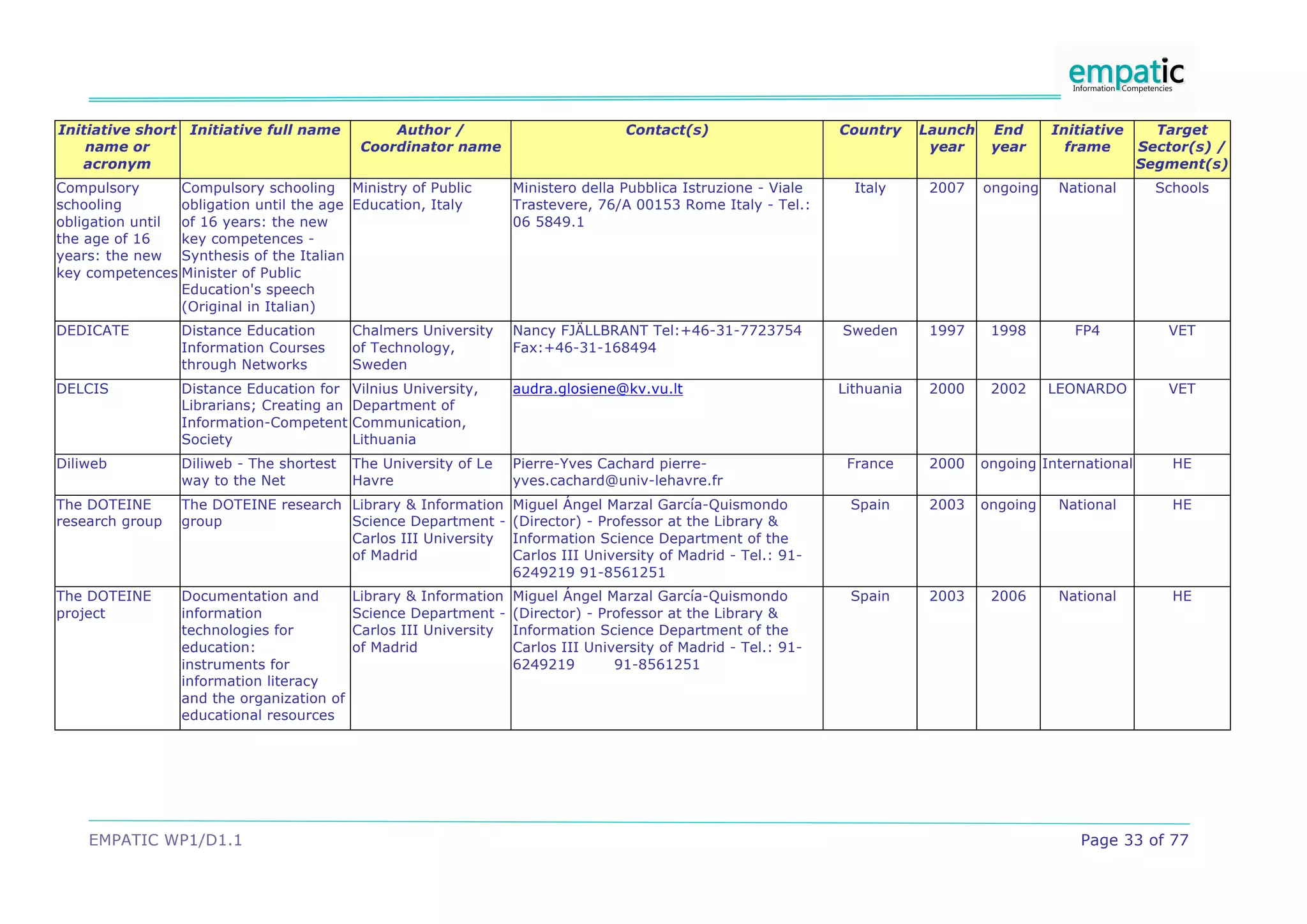 Initiative short Initiative full name           Author /                           Contact(s)                    Country     Launch    End      Initiative      Target
    name or                                 Coordinator name                                                                  year     year       frame       Sector(s) /
   acronym                                                                                                                                                    Segment(s)
Compulsory       Compulsory schooling Ministry of Public           Ministero della Pubblica Istruzione - Viale     Italy      2007    ongoing    National       Schools
schooling        obligation until the age Education, Italy         Trastevere, 76/A 00153 Rome Italy - Tel.:
obligation until of 16 years: the new                              06 5849.1
the age of 16    key competences -
years: the new Synthesis of the Italian
key competences Minister of Public
                 Education's speech
                 (Original in Italian)
DEDICATE         Distance Education        Chalmers University     Nancy FJÄLLBRANT Tel:+46-31-7723754           Sweden       1997     1998        FP4           VET
                 Information Courses       of Technology,          Fax:+46-31-168494
                 through Networks          Sweden
DELCIS           Distance Education for    Vilnius University,     audra.glosiene@kv.vu.lt                       Lithuania    2000     2002     LEONARDO         VET
                 Librarians; Creating an   Department of
                 Information-Competent     Communication,
                 Society                   Lithuania
Diliweb          Diliweb - The shortest    The University of Le    Pierre-Yves Cachard pierre-                    France      2000    ongoing International       HE
                 way to the Net            Havre                   yves.cachard@univ-lehavre.fr
The DOTEINE      The DOTEINE research Library & Information        Miguel Ángel Marzal García-Quismondo           Spain       2003    ongoing    National         HE
research group   group                Science Department -         (Director) - Professor at the Library &
                                      Carlos III University        Information Science Department of the
                                      of Madrid                    Carlos III University of Madrid - Tel.: 91-
                                                                   6249219 91-8561251
The DOTEINE      Documentation and         Library & Information   Miguel Ángel Marzal García-Quismondo           Spain       2003     2006      National         HE
project          information               Science Department -    (Director) - Professor at the Library &
                 technologies for          Carlos III University   Information Science Department of the
                 education:                of Madrid               Carlos III University of Madrid - Tel.: 91-
                 instruments for                                   6249219        91-8561251
                 information literacy
                 and the organization of
                 educational resources




    EMPATIC WP1/D1.1                                                                                                                                Page 33 of 77
 