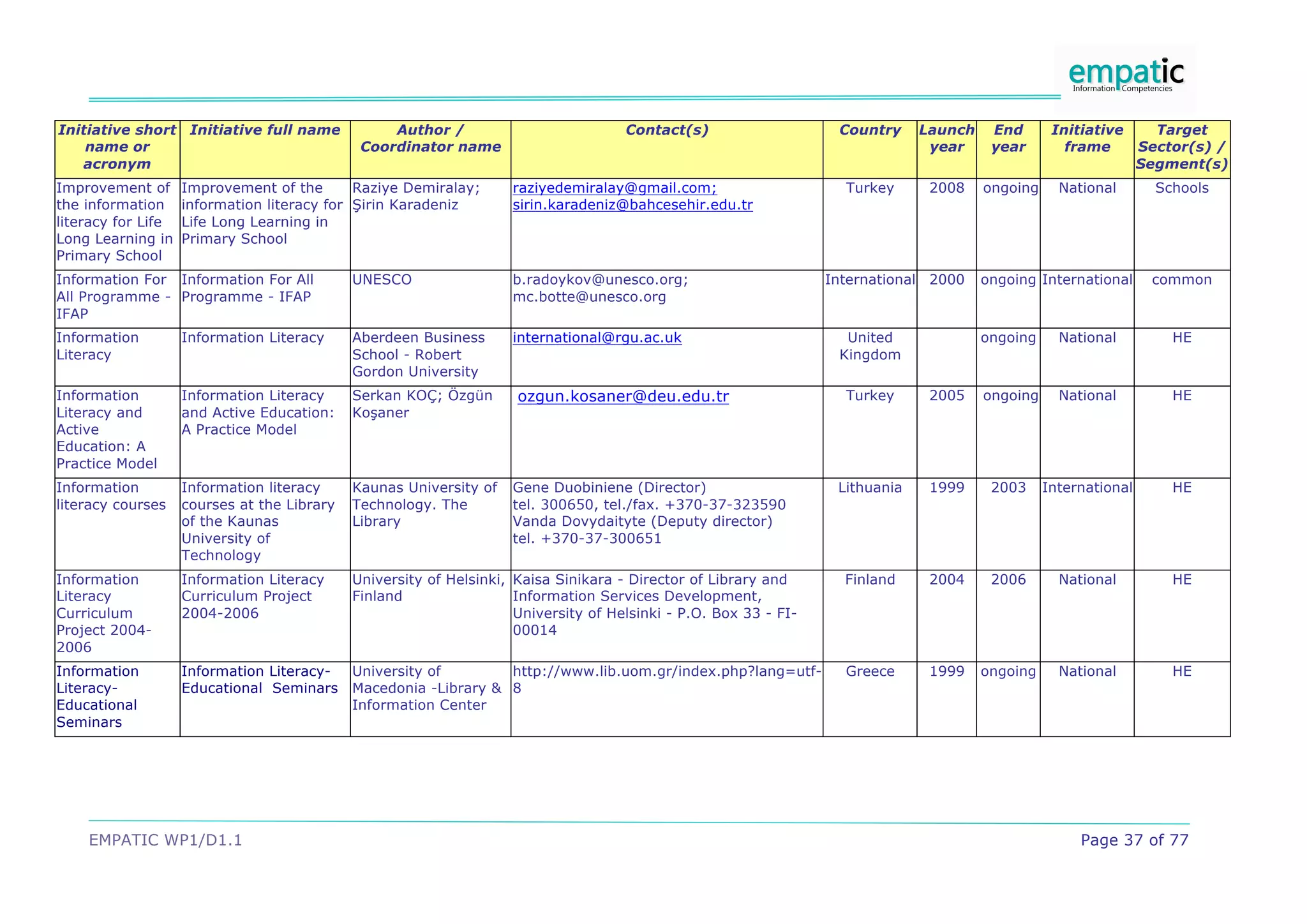 Initiative short Initiative full name             Author /                           Contact(s)                    Country     Launch    End       Initiative       Target
    name or                                   Coordinator name                                                                  year     year        frame        Sector(s) /
   acronym                                                                                                                                                        Segment(s)
Improvement of      Improvement of the       Raziye Demiralay;      raziyedemiralay@gmail.com;                      Turkey      2008    ongoing     National        Schools
the information     information literacy for $irin Karadeniz        sirin.karadeniz@bahcesehir.edu.tr
literacy for Life   Life Long Learning in
Long Learning in    Primary School
Primary School
Information For Information For All          UNESCO                 b.radoykov@unesco.org;                        International 2000    ongoing International      common
All Programme - Programme - IFAP                                    mc.botte@unesco.org
IFAP
Information         Information Literacy     Aberdeen Business      international@rgu.ac.uk                         United              ongoing     National          HE
Literacy                                     School - Robert                                                       Kingdom
                                             Gordon University
Information         Information Literacy     Serkan KOÇ; Özgün       ozgun.kosaner@deu.edu.tr                       Turkey      2005    ongoing     National          HE
Literacy and        and Active Education:    Ko"aner
Active              A Practice Model
Education: A
Practice Model
Information         Information literacy     Kaunas University of   Gene Duobiniene (Director)                     Lithuania    1999     2003     International       HE
literacy courses    courses at the Library   Technology. The        tel. 300650, tel./fax. +370-37-323590
                    of the Kaunas            Library                Vanda Dovydaityte (Deputy director)
                    University of                                   tel. +370-37-300651
                    Technology
Information         Information Literacy     University of Helsinki, Kaisa Sinikara - Director of Library and       Finland     2004     2006       National          HE
Literacy            Curriculum Project       Finland                 Information Services Development,
Curriculum          2004-2006                                        University of Helsinki - P.O. Box 33 - FI-
Project 2004-                                                        00014
2006
Information         Information Literacy-    University of        http://www.lib.uom.gr/index.php?lang=utf-         Greece      1999    ongoing     National          HE
Literacy-           Educational Seminars     Macedonia -Library & 8
Educational                                  Information Center
Seminars




    EMPATIC WP1/D1.1                                                                                                                                   Page 37 of 77
 
