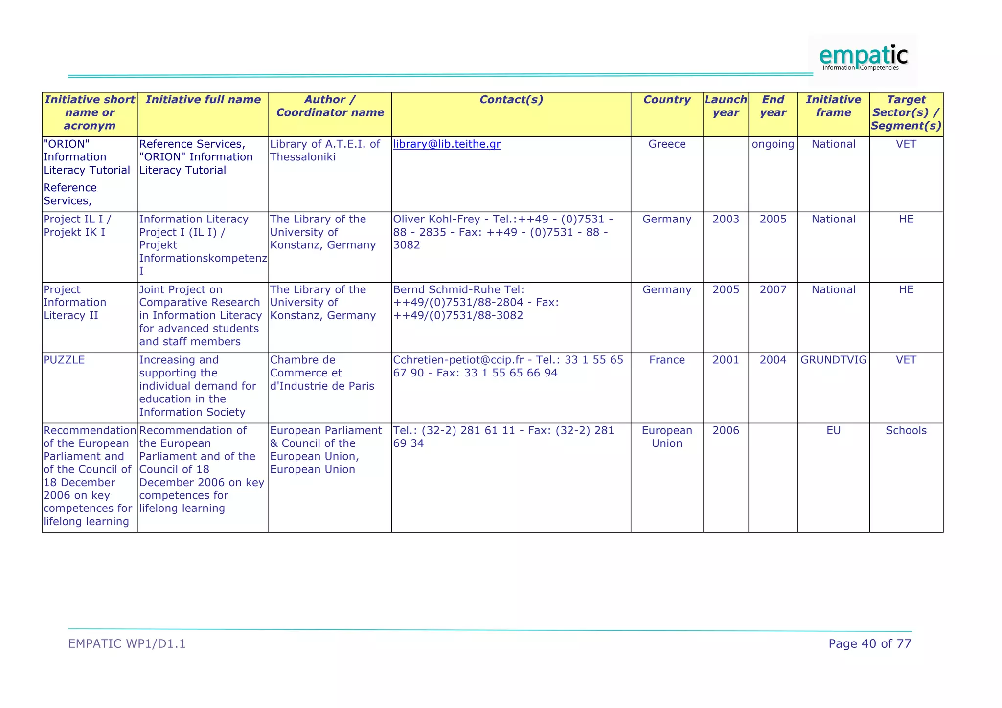 Initiative short Initiative full name         Author /                            Contact(s)                    Country    Launch    End      Initiative     Target
    name or                               Coordinator name                                                                  year     year       frame      Sector(s) /
   acronym                                                                                                                                                 Segment(s)
"ORION"           Reference Services,    Library of A.T.E.I. of   library@lib.teithe.gr                          Greece             ongoing    National       VET
Information       "ORION" Information    Thessaloniki
Literacy Tutorial Literacy Tutorial
Reference
Services,
Project IL I /   Information Literacy  The Library of the         Oliver Kohl-Frey - Tel.:++49 - (0)7531 -      Germany     2003     2005      National        HE
Projekt IK I     Project I (IL I) /    University of              88 - 2835 - Fax: ++49 - (0)7531 - 88 -
                 Projekt               Konstanz, Germany          3082
                 Informationskompetenz
                 I
Project          Joint Project on        The Library of the       Bernd Schmid-Ruhe Tel:                        Germany     2005     2007      National        HE
Information      Comparative Research University of               ++49/(0)7531/88-2804 - Fax:
Literacy II      in Information Literacy Konstanz, Germany        ++49/(0)7531/88-3082
                 for advanced students
                 and staff members
PUZZLE           Increasing and          Chambre de               Cchretien-petiot@ccip.fr - Tel.: 33 1 55 65    France     2001     2004     GRUNDTVIG       VET
                 supporting the          Commerce et              67 90 - Fax: 33 1 55 65 66 94
                 individual demand for   d'Industrie de Paris
                 education in the
                 Information Society
Recommendation Recommendation of         European    Parliament   Tel.: (32-2) 281 61 11 - Fax: (32-2) 281      European    2006                 EU          Schools
of the European the European             & Council   of the       69 34                                          Union
Parliament and Parliament and of the     European    Union,
of the Council of Council of 18          European    Union
18 December       December 2006 on key
2006 on key       competences for
competences for lifelong learning
lifelong learning




     EMPATIC WP1/D1.1                                                                                                                             Page 40 of 77
 