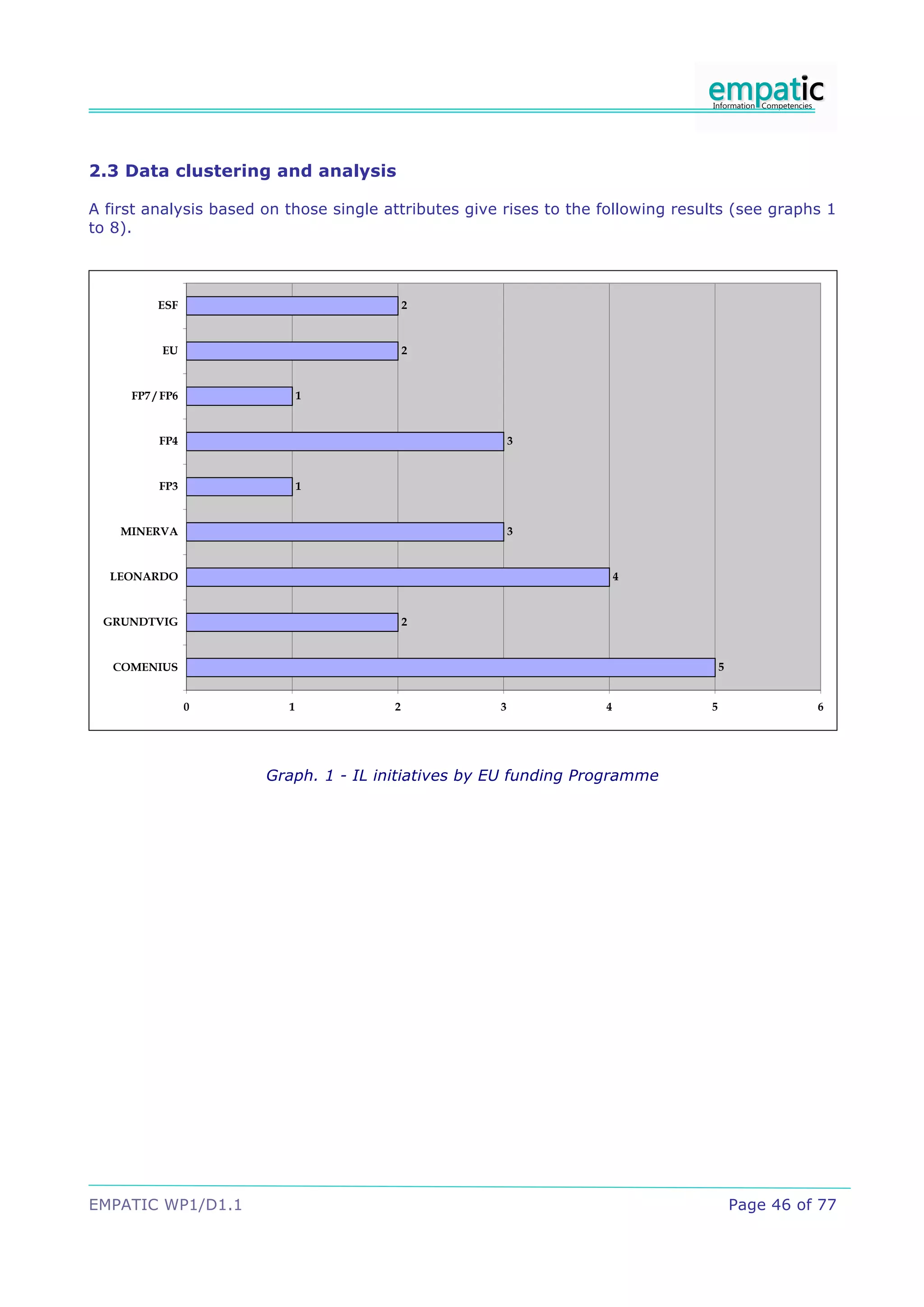 2.3 Data clustering and analysis

A first analysis based on those single attributes give rises to the following results (see graphs 1
to 8).



          ESF                               2



          EU                                2



     FP7 / FP6                1



          FP4                                             3



          FP3                 1



    MINERVA                                               3



  LEONARDO                                                              4



 GRUNDTVIG                                  2



   COMENIUS                                                                           5


                 0        1             2             3             4             5                 6




                       Graph. 1 - IL initiatives by EU funding Programme




EMPATIC WP1/D1.1                                                                          Page 46 of 77
 