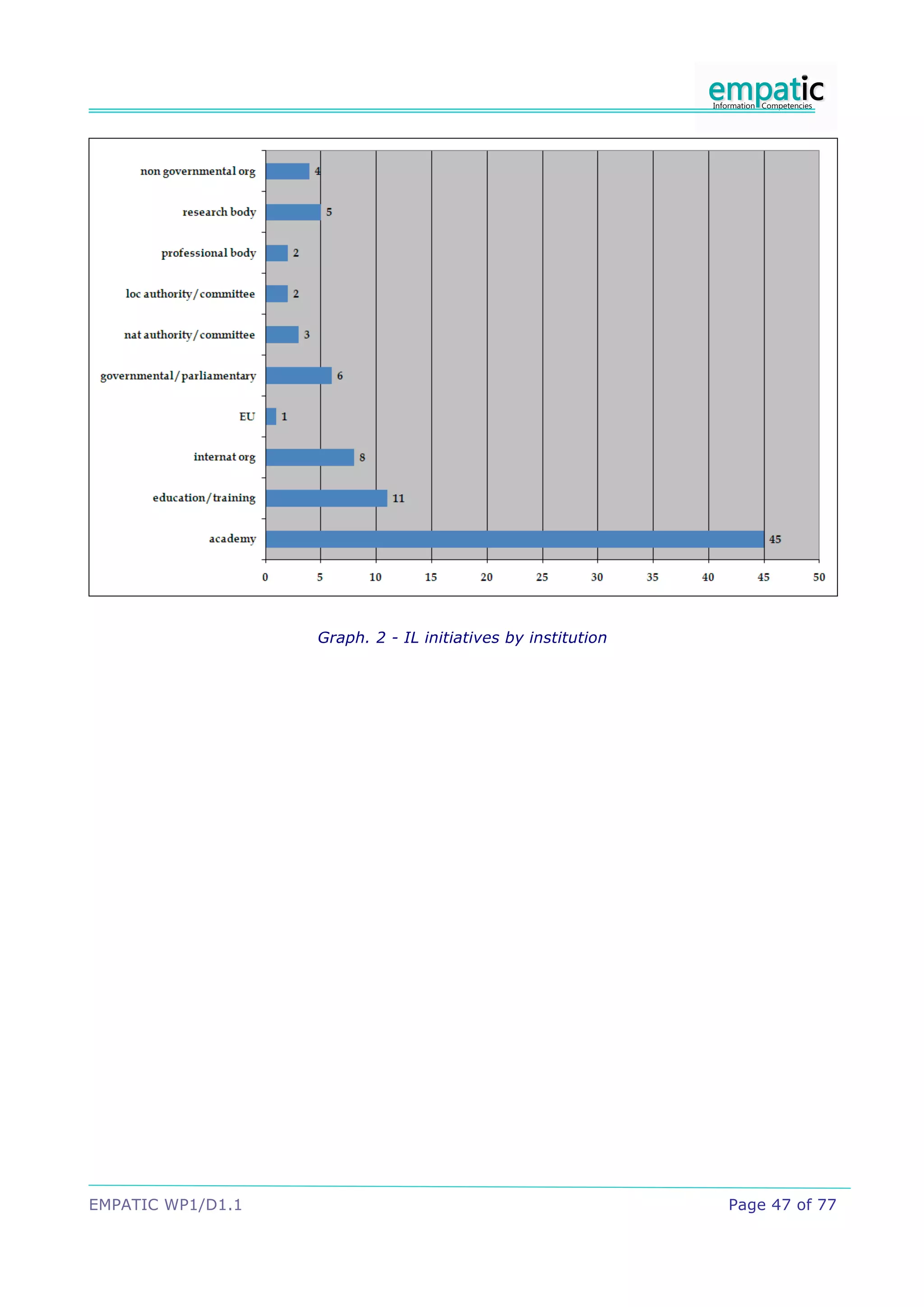 Graph. 2 - IL initiatives by institution




EMPATIC WP1/D1.1                                              Page 47 of 77
 