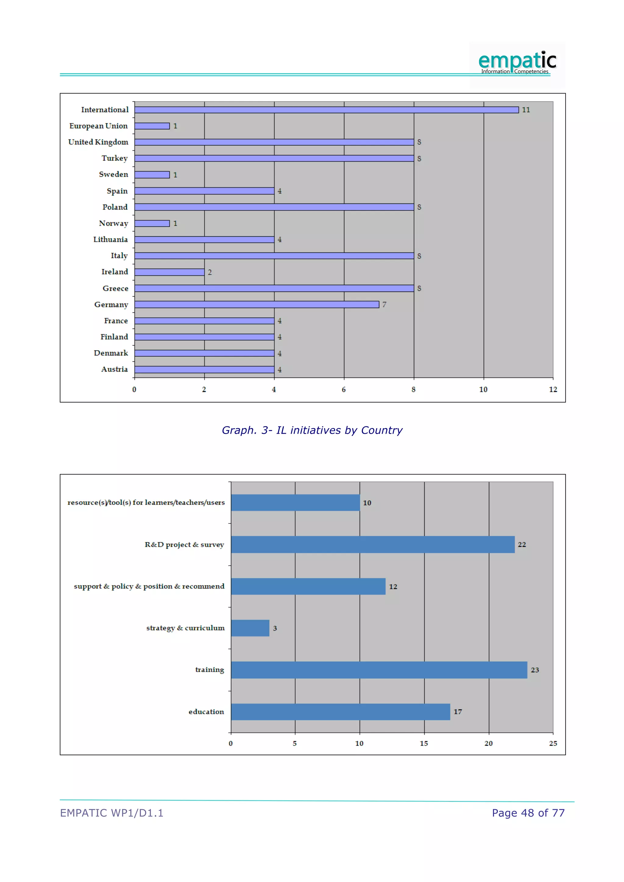 Graph. 3- IL initiatives by Country




EMPATIC WP1/D1.1                                         Page 48 of 77
 