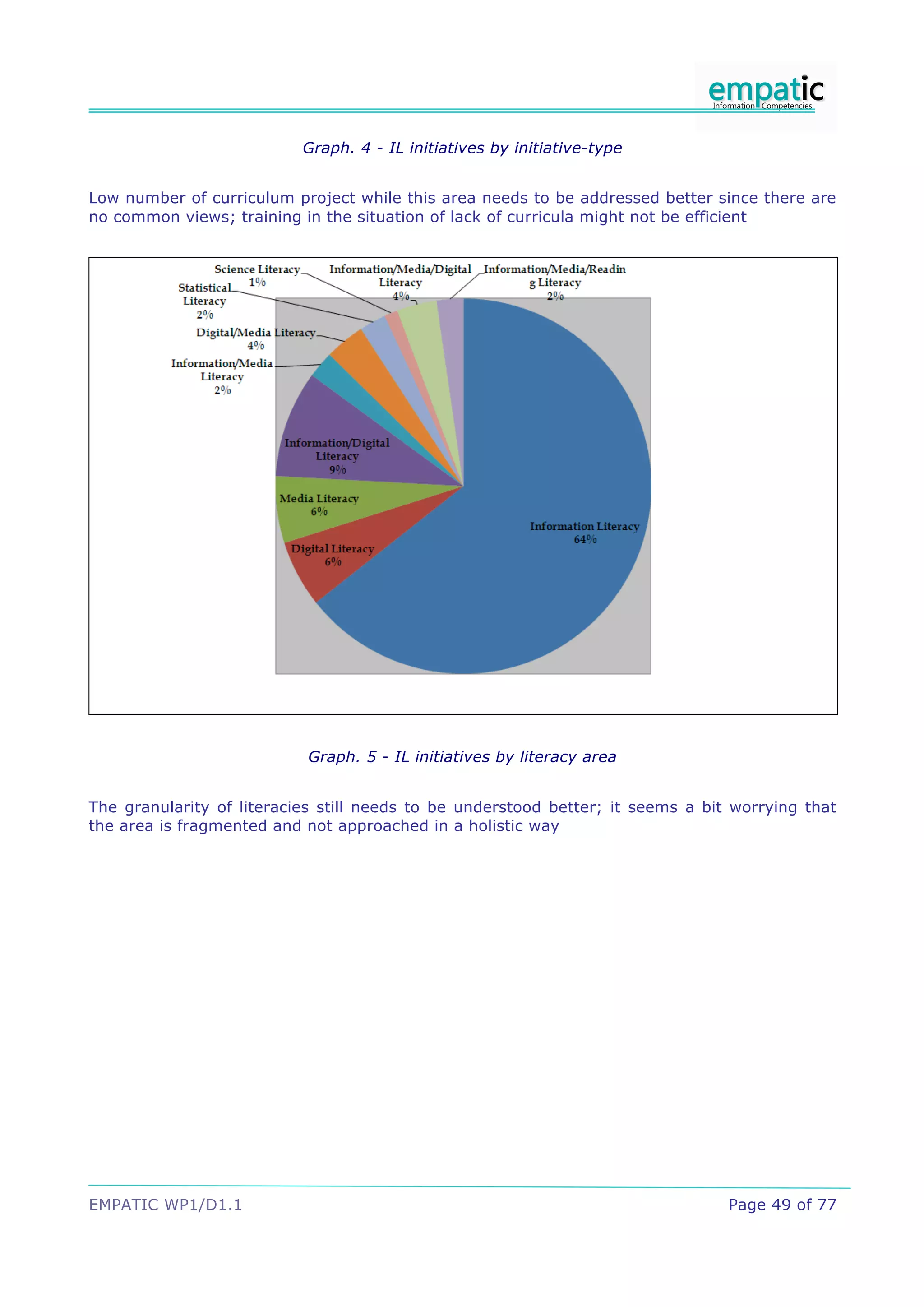 Graph. 4 - IL initiatives by initiative-type


Low number of curriculum project while this area needs to be addressed better since there are
no common views; training in the situation of lack of curricula might not be efficient




                           Graph. 5 - IL initiatives by literacy area


The granularity of literacies still needs to be understood better; it seems a bit worrying that
the area is fragmented and not approached in a holistic way




EMPATIC WP1/D1.1                                                                 Page 49 of 77
 