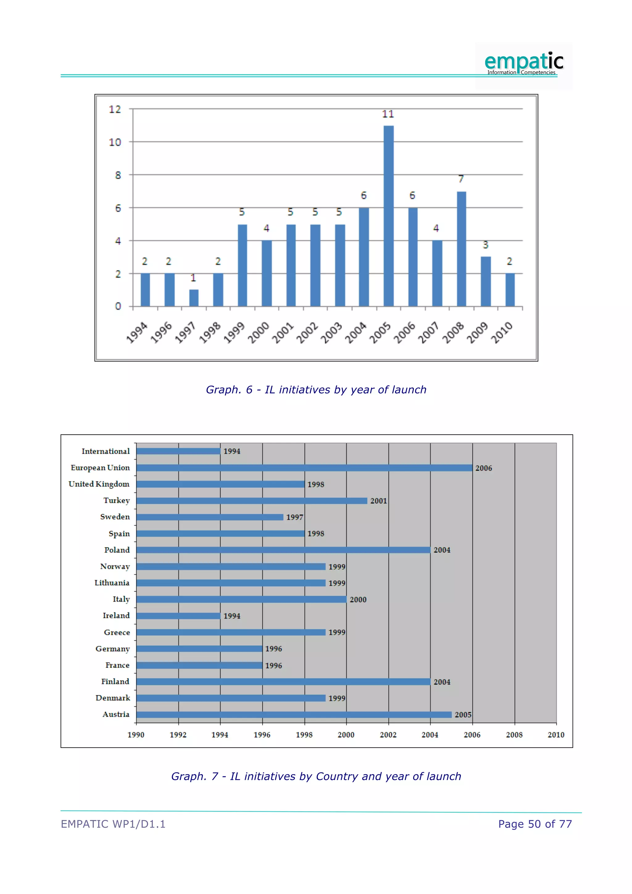 Graph. 6 - IL initiatives by year of launch




                   Graph. 7 - IL initiatives by Country and year of launch



EMPATIC WP1/D1.1                                                             Page 50 of 77
 