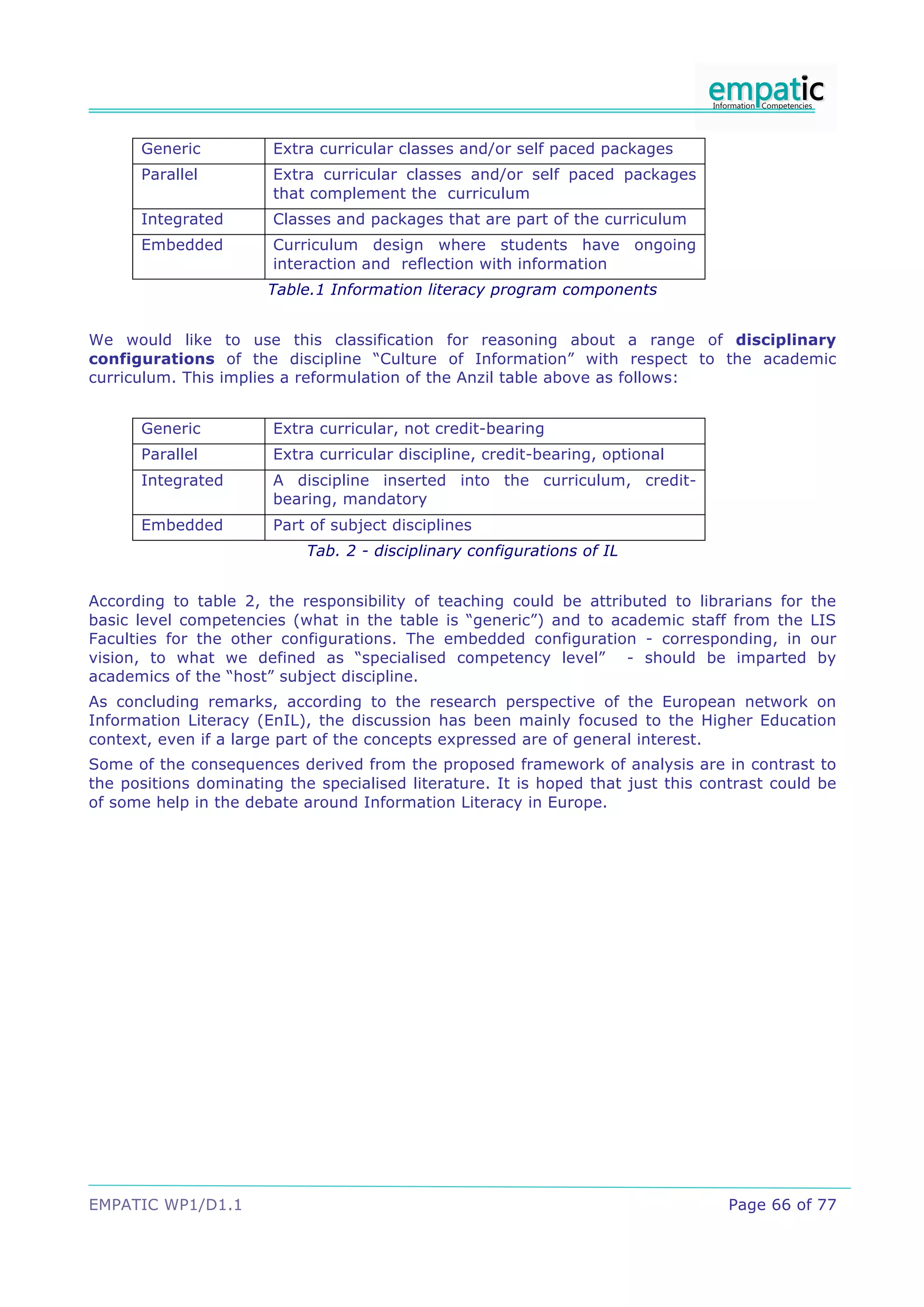 Generic          Extra curricular classes and/or self paced packages
      Parallel         Extra curricular classes and/or self paced packages
                       that complement the curriculum
      Integrated       Classes and packages that are part of the curriculum
      Embedded         Curriculum design where students have ongoing
                       interaction and reflection with information
                       Table.1 Information literacy program components


We would like to use this classification for reasoning about a range of disciplinary
configurations of the discipline “Culture of Information” with respect to the academic
curriculum. This implies a reformulation of the Anzil table above as follows:


      Generic          Extra curricular, not credit-bearing
      Parallel         Extra curricular discipline, credit-bearing, optional
      Integrated       A discipline inserted into the curriculum, credit-
                       bearing, mandatory
      Embedded         Part of subject disciplines
                            Tab. 2 - disciplinary configurations of IL


According to table 2, the responsibility of teaching could be attributed to librarians for the
basic level competencies (what in the table is “generic”) and to academic staff from the LIS
Faculties for the other configurations. The embedded configuration - corresponding, in our
vision, to what we defined as “specialised competency level” - should be imparted by
academics of the “host” subject discipline.
As concluding remarks, according to the research perspective of the European network on
Information Literacy (EnIL), the discussion has been mainly focused to the Higher Education
context, even if a large part of the concepts expressed are of general interest.
Some of the consequences derived from the proposed framework of analysis are in contrast to
the positions dominating the specialised literature. It is hoped that just this contrast could be
of some help in the debate around Information Literacy in Europe.




EMPATIC WP1/D1.1                                                                   Page 66 of 77
 
