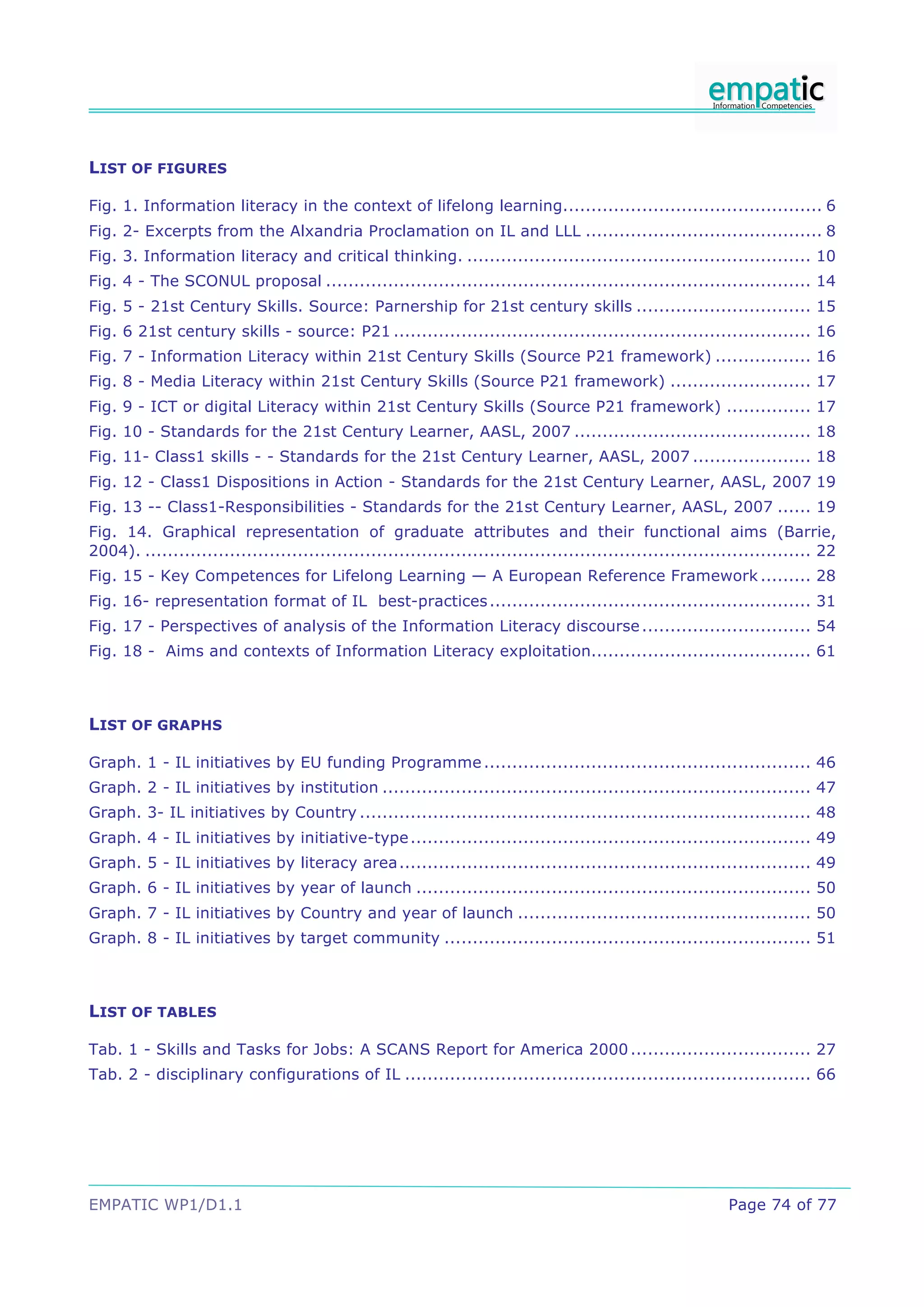 LIST OF FIGURES

Fig. 1. Information literacy in the context of lifelong learning.............................................. 6
Fig. 2- Excerpts from the Alxandria Proclamation on IL and LLL .......................................... 8
Fig. 3. Information literacy and critical thinking. ............................................................. 10
Fig. 4 - The SCONUL proposal ...................................................................................... 14
Fig. 5 - 21st Century Skills. Source: Parnership for 21st century skills ............................... 15
Fig. 6 21st century skills - source: P21 .......................................................................... 16
Fig. 7 - Information Literacy within 21st Century Skills (Source P21 framework) ................. 16
Fig. 8 - Media Literacy within 21st Century Skills (Source P21 framework) ......................... 17
Fig. 9 - ICT or digital Literacy within 21st Century Skills (Source P21 framework) ............... 17
Fig. 10 - Standards for the 21st Century Learner, AASL, 2007 .......................................... 18
Fig. 11- Class1 skills - - Standards for the 21st Century Learner, AASL, 2007 ..................... 18
Fig. 12 - Class1 Dispositions in Action - Standards for the 21st Century Learner, AASL, 2007 19
Fig. 13 -- Class1-Responsibilities - Standards for the 21st Century Learner, AASL, 2007 ...... 19
Fig. 14. Graphical representation of graduate attributes and their functional aims (Barrie,
2004). ...................................................................................................................... 22
Fig. 15 - Key Competences for Lifelong Learning — A European Reference Framework ......... 28
Fig. 16- representation format of IL best-practices ......................................................... 31
Fig. 17 - Perspectives of analysis of the Information Literacy discourse .............................. 54
Fig. 18 - Aims and contexts of Information Literacy exploitation....................................... 61



LIST OF GRAPHS

Graph. 1 - IL initiatives by EU funding Programme .......................................................... 46
Graph. 2 - IL initiatives by institution ............................................................................ 47
Graph. 3- IL initiatives by Country ................................................................................ 48
Graph. 4 - IL initiatives by initiative-type ....................................................................... 49
Graph. 5 - IL initiatives by literacy area ......................................................................... 49
Graph. 6 - IL initiatives by year of launch ...................................................................... 50
Graph. 7 - IL initiatives by Country and year of launch .................................................... 50
Graph. 8 - IL initiatives by target community ................................................................. 51



LIST OF TABLES

Tab. 1 - Skills and Tasks for Jobs: A SCANS Report for America 2000 ................................ 27
Tab. 2 - disciplinary configurations of IL ........................................................................ 66




EMPATIC WP1/D1.1                                                                                             Page 74 of 77
 