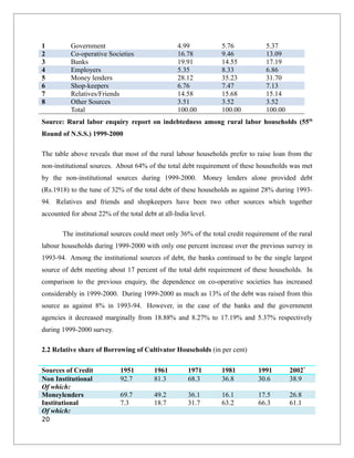 1 Government 4.99 5.76 5.37
2 Co-operative Societies 16.78 9.46 13.09
3 Banks 19.91 14.55 17.19
4 Employers 5.35 8.33 6.86
5 Money lenders 28.12 35.23 31.70
6 Shop-keepers 6.76 7.47 7.13
7 Relatives/Friends 14.58 15.68 15.14
8 Other Sources 3.51 3.52 3.52
Total 100.00 100.00 100.00
Source: Rural labor enquiry report on indebtedness among rural labor households (55th
Round of N.S.S.) 1999-2000
The table above reveals that most of the rural labour households prefer to raise loan from the
non-institutional sources. About 64% of the total debt requirement of these households was met
by the non-institutional sources during 1999-2000. Money lenders alone provided debt
(Rs.1918) to the tune of 32% of the total debt of these households as against 28% during 1993-
94. Relatives and friends and shopkeepers have been two other sources which together
accounted for about 22% of the total debt at all-India level.
The institutional sources could meet only 36% of the total credit requirement of the rural
labour households during 1999-2000 with only one percent increase over the previous survey in
1993-94. Among the institutional sources of debt, the banks continued to be the single largest
source of debt meeting about 17 percent of the total debt requirement of these households. In
comparison to the previous enquiry, the dependence on co-operative societies has increased
considerably in 1999-2000. During 1999-2000 as much as 13% of the debt was raised from this
source as against 8% in 1993-94. However, in the case of the banks and the government
agencies it decreased marginally from 18.88% and 8.27% to 17.19% and 5.37% respectively
during 1999-2000 survey.
2.2 Relative share of Borrowing of Cultivator Households (in per cent)
Sources of Credit 1951 1961 1971 1981 1991 2002*
Non Institutional 92.7 81.3 68.3 36.8 30.6 38.9
Of which:
Moneylenders 69.7 49.2 36.1 16.1 17.5 26.8
Institutional 7.3 18.7 31.7 63.2 66.3 61.1
Of which:
20
 