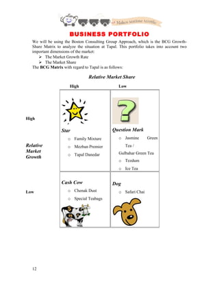 BUSINESS PORTFOLIO
We will be using the Boston Consulting Group Approach, which is the BCG Growth-
Share Matrix to analyze the situation at Tapal. This portfolio takes into account two
important dimensions of the market:
 The Market Growth Rate
 The Market Share
The BCG Matrix with regard to Tapal is as follows:
Relative Market Share
High Low
12
Star
o Family Mixture
o Mezban Premier
o Tapal Danedar
Question Mark
o Jasmine Green
Tea /
Gulbahar Green Tea
o Tezdum
o Ice Tea
Cash Cow
o Chenak Dust
o Special Teabags
Dog
o Safari Chai
High
Relative
Market
Growth
Low
 