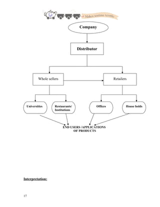 END USERS /APPLICATIONS
OF PRODUCTS
Interpretation:
17
Company
Distributor
Whole sellers Retailers
Universities Restaurants/
Institutions
Offices House holds
 