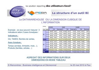 3 La structure d’un outil BI

                       Le DATAWAREHOUSE OU LA DIMENSION CUBIQUE DE
                                     L’INFORMATION


Exemple : Je veux pouvoir mesurer 3
indicateurs selon 2 axes d’analyses :
Indicateurs :
CA, TAXES, Nombre de ventes,
Axes d’analyse :
Temps (années, trimestre, mois…),
Produits (familles, articles…)




                                         AGREGAT DES INFORMATIONS SUR DEUX
                                            DIMENSIONS EN MODE TABLEAU

                                                                    MyReport, la solution reporting des utilisateurs Excel
E-Rencontres : Business intelligence et Décisionnel
   Dernière mise à jour : Janvier 2010
                                                                                  le 20 mai 2010 à Pau
 