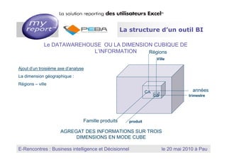 3 La structure d’un outil BI

                       Le DATAWAREHOUSE OU LA DIMENSION CUBIQUE DE
                                     L’INFORMATION    Régions
                                                                                       Ville

Ajout d’un troisième axe d’analyse
La dimension géographique :
Régions – ville
                                                                             CA                                         années
                                                                                   ca                                trimestre




                                                Famille produits   produit

                                         AGREGAT DES INFORMATIONS SUR TROIS
                                              DIMENSIONS EN MODE CUBE

                                                                             MyReport, la solution reporting des utilisateurs Excel
E-Rencontres : Business intelligence et Décisionnel
   Dernière mise à jour : Janvier 2010
                                                                                           le 20 mai 2010 à Pau
 