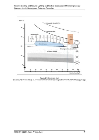 Passive Cooling and Natural Lighting as Effective Strategies in Minimizing Energy
Consumption in Warehouse, Sekeping Serendah
ARC 2213/2234 Asian Architecture 7
Figure 2.1: Bioclimatic chart
Sources: (http://www.sbd.ulg.ac.be/academic/BioclimaticDesign/Images/Bioclimatic%20Chart%20Olgyay.jpg).
 