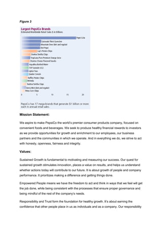 Figure 3
Mission Statement:
We aspire to make PepsiCo the world’s premier consumer products company, focused on
convenient foods and beverages. We seek to produce healthy financial rewards to investors
as we provide opportunities for growth and enrichment to our employees, our business
partners and the communities in which we operate. And in everything we do, we strive to act
with honesty, openness, fairness and integrity.
Values:
Sustained Growth is fundamental to motivating and measuring our success. Our quest for
sustained growth stimulates innovation, places a value on results, and helps us understand
whether actions today will contribute to our future. It is about growth of people and company
performance. It prioritizes making a difference and getting things done.
Empowered People means we have the freedom to act and think in ways that we feel will get
the job done, while being consistent with the processes that ensure proper governance and
being mindful of the rest of the company’s needs.
Responsibility and Trust form the foundation for healthy growth. It’s about earning the
confidence that other people place in us as individuals and as a company. Our responsibility
 