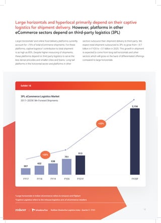 12RedSeer Shadowfax Logistics Index - Quarter 2 - FY21 12
2
Large horizontals in Indian eCommerce refers to Amazon and Flipkart
3
Captive Logistics refers to the inhouse logistics arm of eCommerce retailers
Large horizontals and hyperlocal primarily depend on their captive
logistics for shipment delivery. However, platforms in other
eCommerce sectors depend on third-party logistics (3PL)
Large Horizontals2
and online food delivery platforms currently
account for ~75% of total eCommerce shipments. For these
platforms, captive logistics3
contribution to total shipment
is as high as 85%. Despite higher insourcing of shipments,
these platforms depend on third party logistics to serve the
less dense pincodes and smaller cities and towns. Long-tail
platforms in the horizontal sector and platforms in other
sectors outsource their shipment delivery to third-party. We
expect total shipment outsourced to 3PL to grow from ~0.7
billion in FY20 to ~3.1 billion in 2025. This growth in shipment
is expected to come from long-tail horizontals and other
sectors which will grow on the back of differentiated offerings
compared to large horizontals.
3PL eCommerce Logistics Market
2017–2025F, Mn Forward Shipments
Exhibit 1B
307
432
538
751
913
3,156
+35%
+33%
FY18FY17 FY19 FY20 FY21F FY25F
 