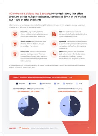 13RedSeer Shadowfax Logistics Index - Quarter 2 - FY21
eCommerce Shipped GMV (Split by sectors, In %) eCommerce shipments (Forward, in %)
Exhibit 1C: eCommerce Market segmentation by shipped GMV and volume of shipments - FY20
62%
9%
18%
9%
<1%
2%
43%
7%
44%
<1%
3%
3%
Total shipped GMV = USD 32 billion Total eCommerce shipment = 2.5 billion
Horizontal Hyperlocal eB2BOmnichannelVertical D2C
eCommerce is divided into 6 sectors; Horizontal sector, that offers
products across multiple categories, contributes 60%+ of the market
but ~43% of total shipments
eCommerce market can be segmented into the following 6 broad segments based on their geographic coverage and product
offerings. Sector definitions are described as below:
In subsequent sections throughout the report, we cover eCommerce under these 6 sectors and assess their performance on
RedSeer Shadowfax Logistics Index (RSLI).
Horizontal: Large e-tailing platforms
offering products across multiple categories
(fashion, electronics, FMCG products etc.)
D2C: New-age brands or traditional
companies that offers their product directly to
customers via their D2H retail.
Vertical sectors: Category focused online
shopping platforms (Fashion, Beauty &
Personal Care, Pharma etc.)
Hyperlocal: Platforms that provides last mile
support to existing businesses through online
marketplaces like FoodTech, Grocery, digital
concierge etc.
Omnichannel: Retailers with multichannel
approach of selling products. They have
integrated their offline and online operations
to provide a seamless shopping experience
to the customers.
eB2B: Online platforms that facilitate the
trade between sellers (Brands, distributors,
wholesalers) and the buyers (retailers,
wholesalers) across geographic locations.
 