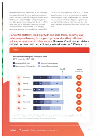 Horizontal platforms have outperformed on RSLI followed by
Hyperlocal and Verticals. Their lead has been driven by their
scale of operations and the steep growth rate observed during
COVID recovery. Horizontals led the index primarily due to
their 100%+ growth in shipment volume in Q2 over Q1 in FY21,
driven by the pent up demand due to the COVID lockdown.
The average score of all sectors on RSLI is 65. Emerging
eCommerce sectors like Omnichannel scored lowest on RSLI.
The sector was still in In a recovery mode in Q2FY21. Smaller
scale of operations (in terms of shipment volume) and less
than 50% shipment growth in the quarter led to its low score.
However, customer satisfaction of logistics experience has
been highest for Omnichannel platforms, mostly due to the
faster fulfillment of orders (largely electronics) from their local
stores.
Horizontal platforms lead in growth and scale Index, primarily due
to hyper growth owing to the pent up demand and high shipment
volume, as compared to other sectors. However, Omnichannel retailers
did well on speed and cost efficiency index due to low fulfillment cost
Growth and Scale Index
Speed and Cost Efficiency Index
Merchant Experience Index1
Customer Experience Index
RedSeer Shadowfax Logistics Index (RSLI) Score
Q2-FY21, Scale: 0 to 100, N1
=5000+
Exhibit 3A
Hyperlocal
Vertical
Horizontal
Omnichannel
D2C
eB2B
86
66
56
56
67
58
Logistics
Index Score
31
12
5
13
13
6
9
8
18
13
10
11
19
18
17
19
28
28
32
30
27
21
Avg. 65
Note(s): 1) Merchant Index not applicable for Omnichannel & D2C retailers and the weightage of merchant index has been adjusted accordingly;
2) Customer surveys=4300+; Merchant surveys: 1200+; Expert discussions: 30+; 3) The numbers might not add to total RSLI score due to rounding off
Source(s): Customer surveys, merchant surveys, expert discussions and RedSeer Analysis
19RedSeer Shadowfax Logistics Index - Quarter 2 - FY21
 