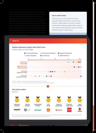 Despite leading in the overall RSLI index, the Horizontal sector
scored average in performance and efficiency. The sector also
has low network efficiency (high fulfilment costs). Vertical
sector performance in the quarter, barring customer experience,
has been average on growth, performance & efficiency, and
merchant experience. Their excellent performance on customer
experience is mostly due to high customer satisfaction across
platform value propositions . eB2B as a sector overall saw very
good seller satisfaction as most of the sellers were using the
platform for the first time and did not have much online selling
experience to benchmark with.
How to read the index?
The index score is on the scale of 0-100 and
represents relative performance of eCommerce
verticals. A higher platform score (90+) signifies
absolute outlier beating averages while a clustered
score signifies distributed green shoots and a lower
standard deviation in performance.
Exhibit 3B
Horizontal Retailers
D2C Brands eB2B PlatformsVertical Retailers
Omnichannel Retailers Hyperlocal Retailers
0 25 50 75 100
Merchant
Experience Index
Customer
Experience Index
Growth and
Scale Index
Speed and Cost
Efficiency Index
RedSeer Shadowfax Logistics Index (RSLI) Score
Q2-FY21, Scale: 0 to 100, N1
=5000+
RSLI Sector Leaders
Q2’ FY21
Note(s): 1) Merchant Index not applicable for Omnichannel & D2C retailers
Source(s): Customer surveys, Merchant surveys, Expert discussions and RedSeer Analysis
Note: Amazon and Flipkart were fairly close on the index across all parameters and are the overall leaders in terms of index scores but Amazon came
out slightly ahead due to a stronger performance around delivery times and NPS.
Horizontal
Retailers
Vertical
Retailers
Omnichannel
Retailers
D2C
Brands
FoodTech
(Hyperlocal)
eGrocery
(Hyperlocal)
eB2B
Retailers
20RedSeer Shadowfax Logistics Index - Quarter 2 - FY21
 