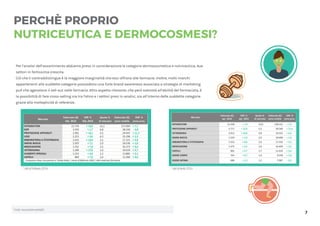 7
Per l’analisi dell’assortimento abbiamo preso in considerazione le categorie dermocosmetica e nutriceutica, due
settori in fortissima crescita.
Ciò che li contraddistingue è la maggiore marginalità che essi offrono alle farmacie. Inoltre, molti marchi
appartenenti alle suddette categorie possiedono una forte brand awareness associata a strategie di marketing
pull che agevolano il sell-out nelle farmacie. Altro aspetto rilevante, che però sottostà all’abilità del farmacista, è
la possibilità di fare cross-selling sia tra l’etico e i settori presi in analisi, sia all’interno delle suddette categorie
grazie alla molteplicità di referenze.
PERCHÈ PROPRIO
NUTRICEUTICA E DERMOCOSMESI?
Fonte:www.pharmaretail.it
*datidiFebbraio2016 *datidiAprile2016
 