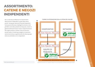 8
ASSORTIMENTO:
CATENE E NEGOZI
INDIPENDENTI
Non si nota alcuna differenza tra l’assortimento
delle farmacie indipendenti e quello delle catene
poiché i due gruppi selezionati (Società Cooperativa
Farmaceutica Milanese e Alphega) funzionano a tutti
gli effetti come delle piattaforme d’acquisto, mentre la
gestione dell’assortimento rimane a totale discrezione
del singolo direttore o titolare. Ciascuna farmacia
prende scelte di marketing strategico e si posiziona
autonomamente pur appartenendo allo stesso gruppo,
tanto da confondersi con le indipendenti.
FORME DI INTEGRAZIONE DELLA CATENA DEL VALORE
INTEGRAZIONE ORIZZONTALE (tra farmacie)
INTEGRAZIONEVERTICALE(trafarmacieedistributori)
- +
+
COOPERATIVE NETWORK
GRUPPI DI
ACQUISTO
FRACHISE
*
*
Fonte:www.cosmofarma.com *InizialmentenascevanocomeCooperativaeNetworkmasisonoimpoveritisinoadiventaresemplicigruppidiacquisto
 
