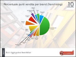 Reti e Aggregazioni Immobiliari
10
Frimm
4%
Grimaldi
3,19%
Professionecasa
3,70%
Altri brand
7,82%
RE/MAX
7,17%
Gabetti
9,31%
Retecasa
1,30%
Engel & Völkers
1,22%
Fondocasa
1,58%
Primacasa
1,22%
Toscano
3,53%
Solo Afﬁtti
5,36%
Tecnocasa/Tecnorete
43,42%
Tempocasa
7,23%
Percentuale punti vendita per brand (franchising)2018
 