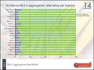 Reti e Aggregazioni Immobiliari
14Incidenza MLS e aggregazioni alternative per regione
Valle d'Aosta
Piemonte
Liguria
Lombardia
Veneto
Trentino A.A.
Friuli V.G.
Toscana
Emilia Romagna
Marche
Umbria
Abruzzo
Lazio
Molise
Campania
Basilicata
Puglia
Calabria
Sicilia
Sardegna
0% 25% 50% 75% 100%
95%
90%
92%
93%
91%
90%
95%
92%
95%
92%
94%
96%
96%
91%
98%
94%
94%
95%
94%
90%
5%
10%
8%
7%
9%
10%
5%
8%
5%
8%
6%
4%
4%
9%
2%
6%
6%
5%
6%
10%
MLS e Aggr. Alt.
Agenzie immobiliari
2018
 