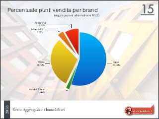Reti e Aggregazioni Immobiliari
15
Altri brand
8,35%
Milano MLS
3,55%
Wikire
31,02%
Immobili Trieste
1,99%
Replat
55,09%
Percentuale punti vendita per brand
(aggregazioni alternative e MLS)
2018
 