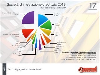 Reti e Aggregazioni Immobiliari
17
42 brand 10 -90 collaboratori
25,39%
230 Brand < 10 collaboratori
13,09%
Finint
2,35%
Prestitosi Finance
2,95%
Nexus
2,95%
Più Mutui Casa
2,99%
24 Finance
3,76%
We Unit Group
3,66%
Auxilia Finance
6,29%
Euroansa
7,96%
Credipass
13,43%
Kiron Partner
15,18%
Società di mediazione creditizia 2018
(% collaboratori) - fonte OAM
Società di mediazione creditizia operative 282
Numero collaboratori totali 5.008
230 società contano < 10 collaboratori
42 società contano tra 11 e 90 collaboratori
10 società sommano 3.074 collaboratori (61,38%)
2018
 