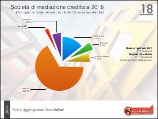 Reti e Aggregazioni Immobiliari
Credipass
5,86%
Money360
2,33%
Altre reti
66,52%
Auxilia Finance
5,80%
Euroansa
5,00%
Kiron Partner
14,49%
18Società di mediazione creditizia 2018
(% erogato su totale reti esterne) - fonte: Cerved e società citate
Mutui erogati nel 2017
€ 50.9 miliardi
Erogato reti esterne
€ 10,35 miliardi
Fonte dati: Cerved Databank
2018
 