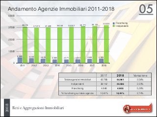 Reti e Aggregazioni Immobiliari
052018
Andamento Agenzie Immobiliari 2011-2018
0
12500
25000
37500
50000
2011 2012 2013 2014 2015 2016 2017 2018
40.03639.14238.77138.03238.00637.69937.37038.235
4.9054.6464.2504.0714.0354.6105.3455.989
Franchising
Indipendenti
2017 2018 Variazione
Totale agenzie immobiliari 43.788 44.941 2,56%
Indipendenti 39.142 40.036 2,23%
Franchising 4.646 4.905 5,28%
% franchising su totale agenzie 10,61% 10,91% 2,74%
 