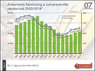 Reti e Aggregazioni Immobiliari
072018 Andamento franchising e compravendite
residenziali 2003-2018*
2250
4500
6750
9000
0
225000
450000
675000
900000
2003
2004
2005
2006
2007
2008
2009
2010
2011
2012
2013
2014
2015
2016
2017
2018*
Compravendite
Franchising
4.9054.6494.2504.0713.9844.6105.3455.9896.5887.1608.2907.9007.5307.0316.6976.282
566.078
542.480528.865
444.636
417.524403.124
444.018
598.224611.878609.145
686.587
809.177
845.051833.350
804.126
762.086762.086
804.126
833.350845.051
809.177
686.587
609.145611.878598.224
444.018
403.124417.524
444.636
528.865542.480
566.078
*previsione
 