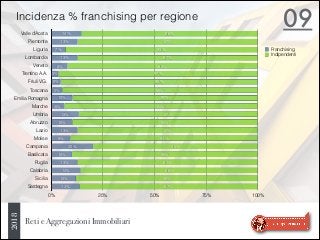 Reti e Aggregazioni Immobiliari
09Incidenza % franchising per regione
Valle d'Aosta
Piemonte
Liguria
Lombardia
Veneto
Trentino A.A.
Friuli V.G.
Toscana
Emilia Romagna
Marche
Umbria
Abruzzo
Lazio
Molise
Campania
Basilicata
Puglia
Calabria
Sicilia
Sardegna
0% 25% 50% 75% 100%
87%
88%
86%
87%
90%
80%
91%
87%
90%
87%
94%
90%
95%
95%
97%
92%
87%
93%
87%
86%
13%
12%
14%
13%
10%
20%
9%
13%
10%
13%
6%
10%
5%
5%
3%
8%
13%
7%
13%
14%
Franchising
Indipendenti
2018
 
