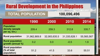 Rural Development in the Philippines
1990 2000 2010 2014
Population
density (people
per sq. km.)
209.4 259.3 312.8 335.7
Rural population 31,962,869.8 32,083,635.5 31,335,628.1 55,565,567
Rural population
growth (annual %)
0.2 0.0 -0.5 1.9
Rural population
(% of total
population)
51.2 41.5 33.6 55.51
TOTAL POPULATION 100,096,496
 