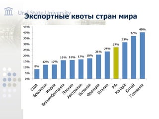 Экспортные квоты стран мира