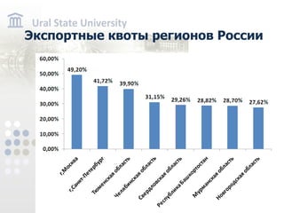 Экспортные квоты регионов России