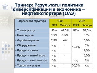 Пример: Результаты политики диверсификации в экономике – нефтеэкспортере (ОАЭ) Отраслевая структура 1985 2007 ВВП Экспорт ВВП Экспорт - Углеводороды 80% 87,5% 37% 55,5% Металлургия 7,5% 8,5% 19,5% 10% - Стройматериалы 7,5% 4% 5,5% - Оборудование н.д. - 5% - Продукты химии н.д. - 2,5% - Продукты легкой пром. н.д. - 6,5% - Продукты сельского хоз. 3% - н.д. 5% - Торговля и услуги н.д. - 36,5% н.д.